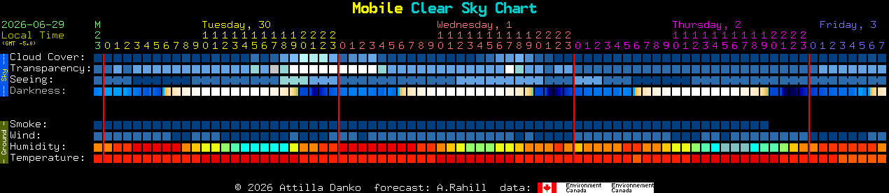 Current forecast for Mobile Clear Sky Chart