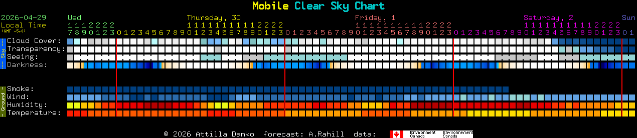 Current forecast for Mobile Clear Sky Chart