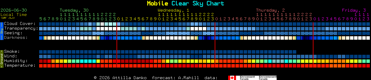 Current forecast for Mobile Clear Sky Chart