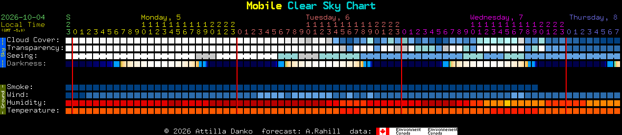 Current forecast for Mobile Clear Sky Chart