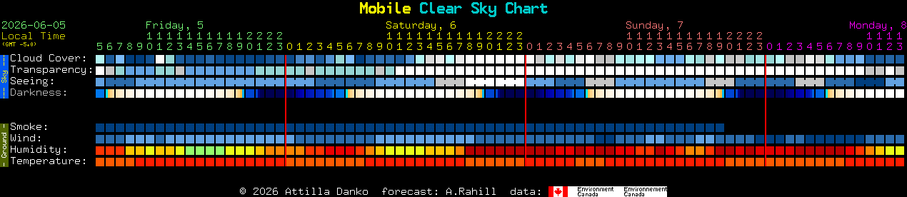 Current forecast for Mobile Clear Sky Chart