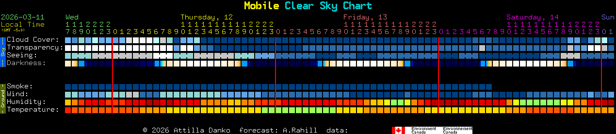 Current forecast for Mobile Clear Sky Chart