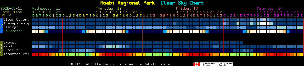 Current forecast for Moabi Regional Park Clear Sky Chart