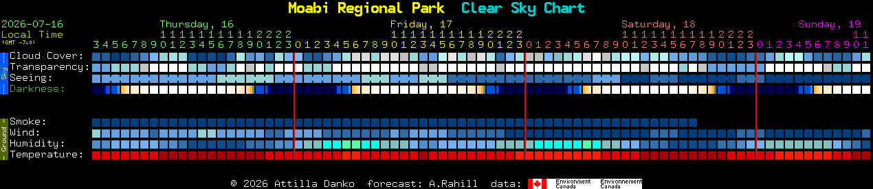 Current forecast for Moabi Regional Park Clear Sky Chart
