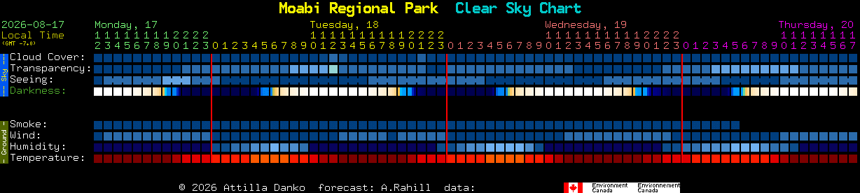 Current forecast for Moabi Regional Park Clear Sky Chart