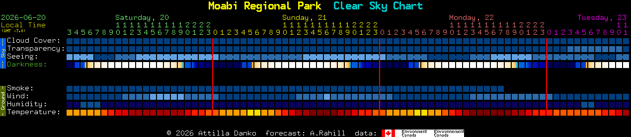 Current forecast for Moabi Regional Park Clear Sky Chart