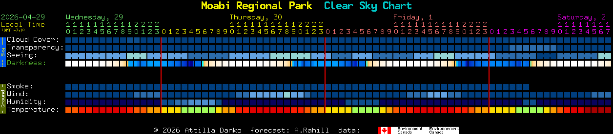 Current forecast for Moabi Regional Park Clear Sky Chart