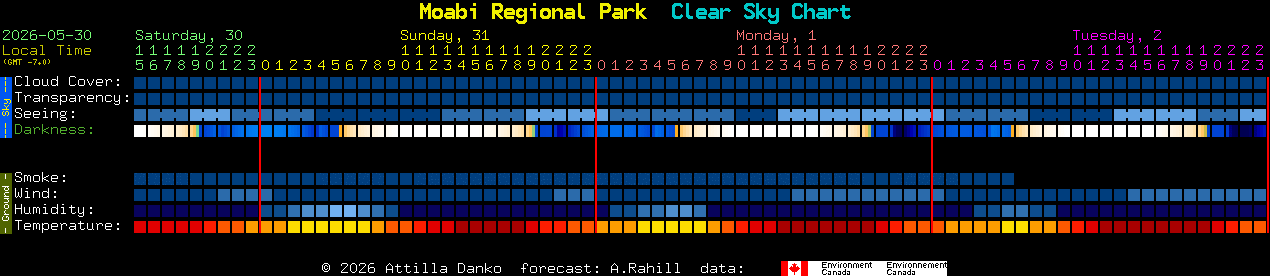 Current forecast for Moabi Regional Park Clear Sky Chart