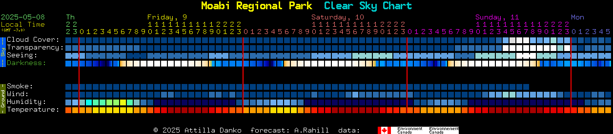 Current forecast for Moabi Regional Park Clear Sky Chart