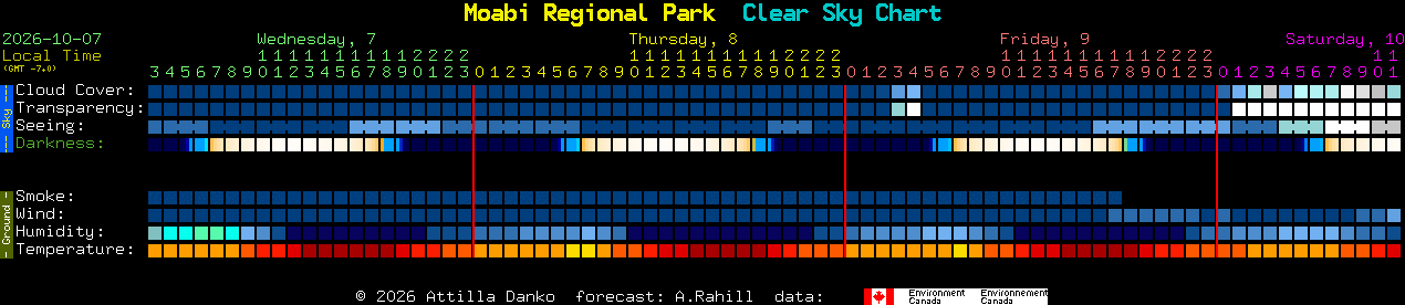 Current forecast for Moabi Regional Park Clear Sky Chart
