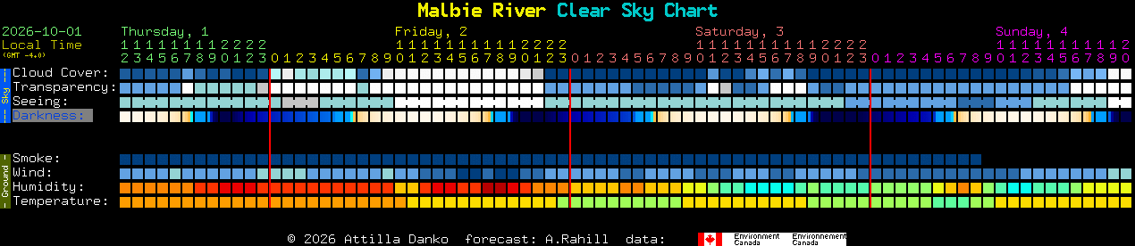 Current forecast for Malbie River Clear Sky Chart