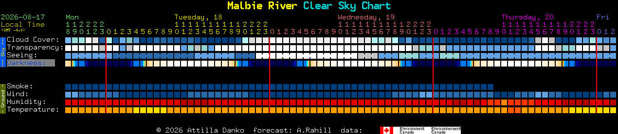 Current forecast for Malbie River Clear Sky Chart