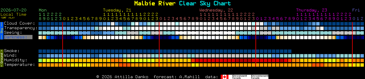 Current forecast for Malbie River Clear Sky Chart