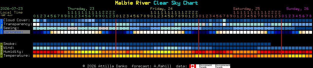 Current forecast for Malbie River Clear Sky Chart
