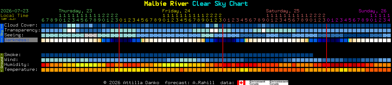 Current forecast for Malbie River Clear Sky Chart