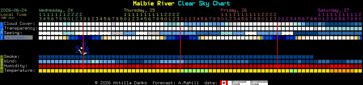 Current forecast for Malbie River Clear Sky Chart