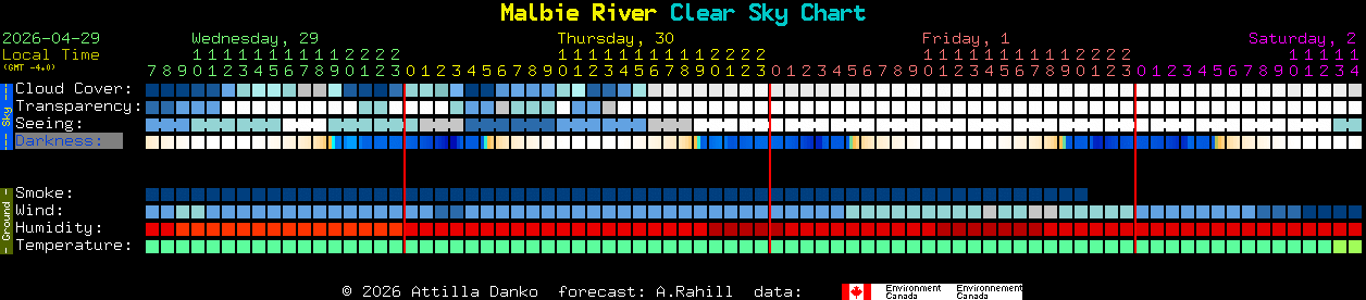 Current forecast for Malbie River Clear Sky Chart