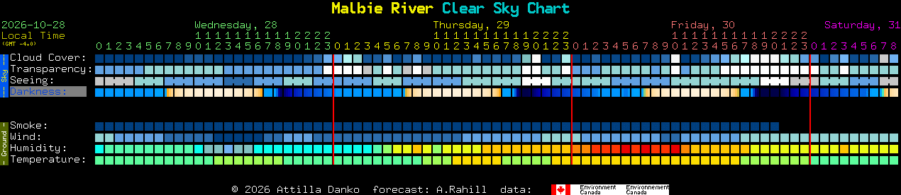 Current forecast for Malbie River Clear Sky Chart
