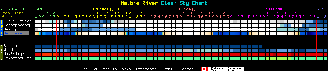 Current forecast for Malbie River Clear Sky Chart
