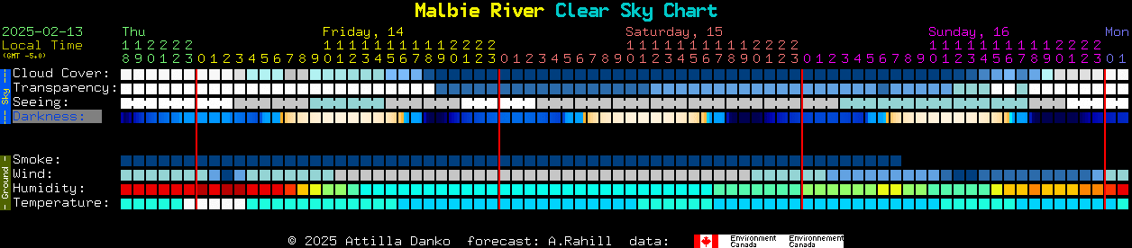 Current forecast for Malbie River Clear Sky Chart