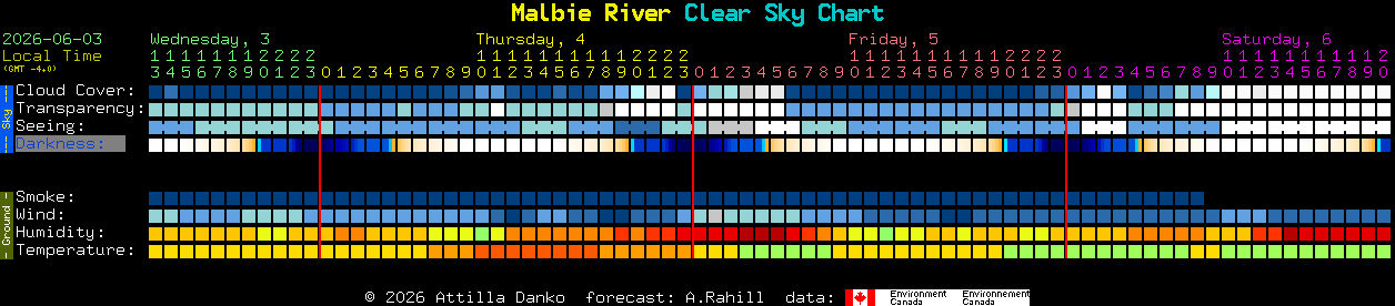 Current forecast for Malbie River Clear Sky Chart
