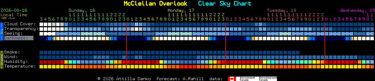 Current forecast for McClellan Overlook Clear Sky Chart