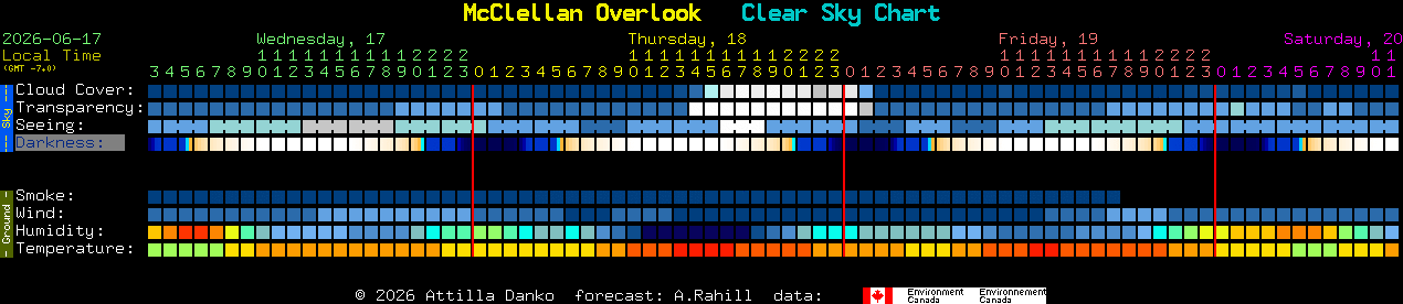 Current forecast for McClellan Overlook Clear Sky Chart
