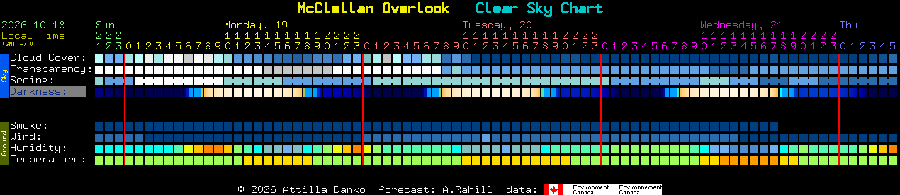 Current forecast for McClellan Overlook Clear Sky Chart