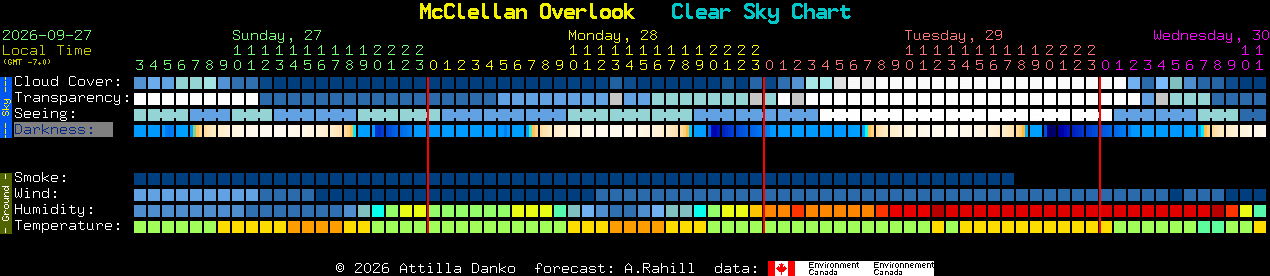 Current forecast for McClellan Overlook Clear Sky Chart