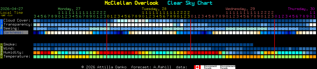 Current forecast for McClellan Overlook Clear Sky Chart