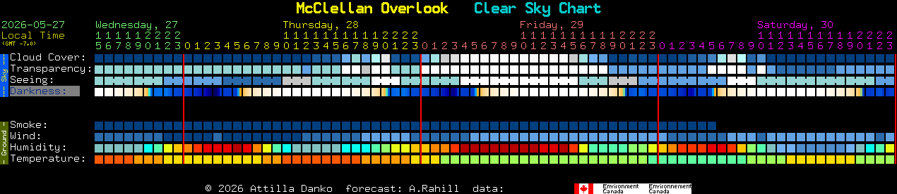 Current forecast for McClellan Overlook Clear Sky Chart