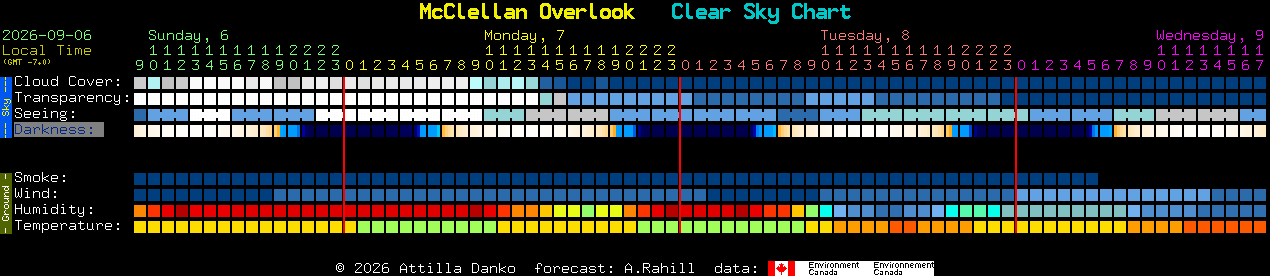 Current forecast for McClellan Overlook Clear Sky Chart