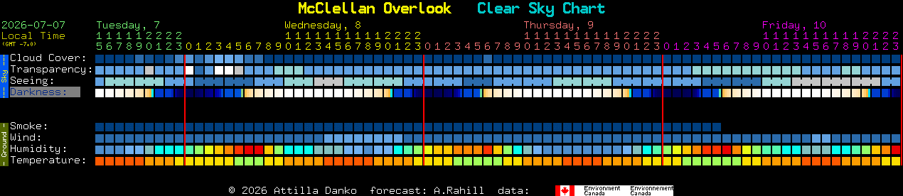 Current forecast for McClellan Overlook Clear Sky Chart