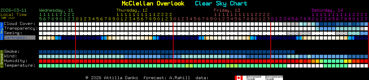 Current forecast for McClellan Overlook Clear Sky Chart