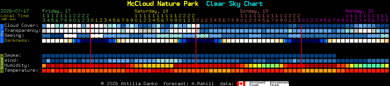 Current forecast for McCloud Nature Park Clear Sky Chart