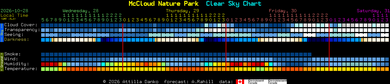 Current forecast for McCloud Nature Park Clear Sky Chart