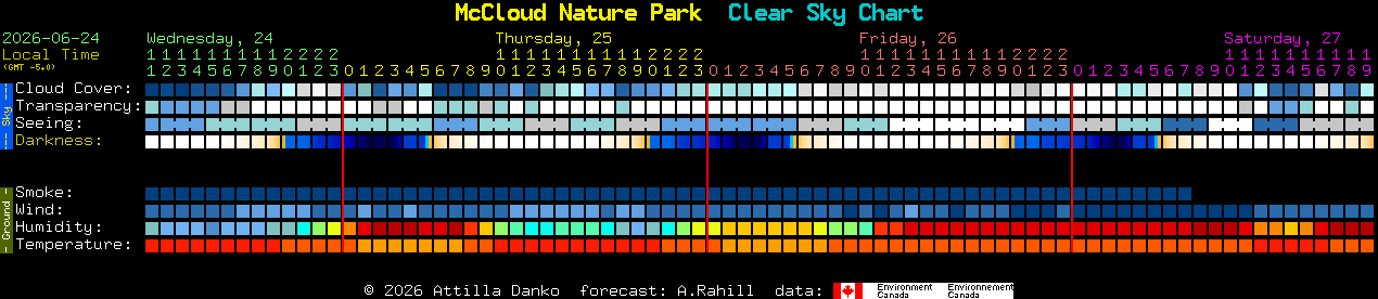 Current forecast for McCloud Nature Park Clear Sky Chart