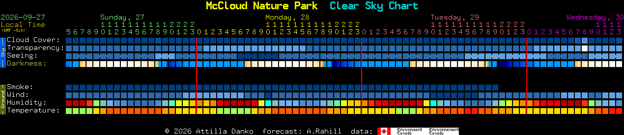 Current forecast for McCloud Nature Park Clear Sky Chart