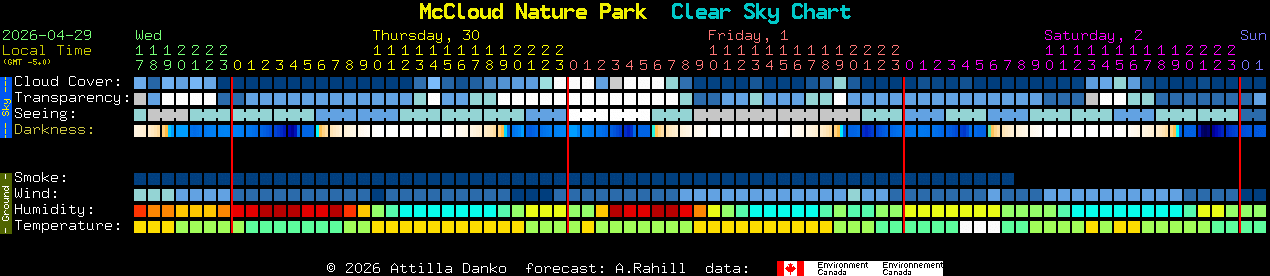 Current forecast for McCloud Nature Park Clear Sky Chart