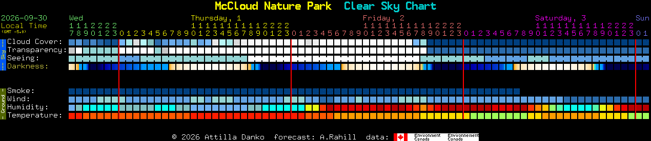 Current forecast for McCloud Nature Park Clear Sky Chart