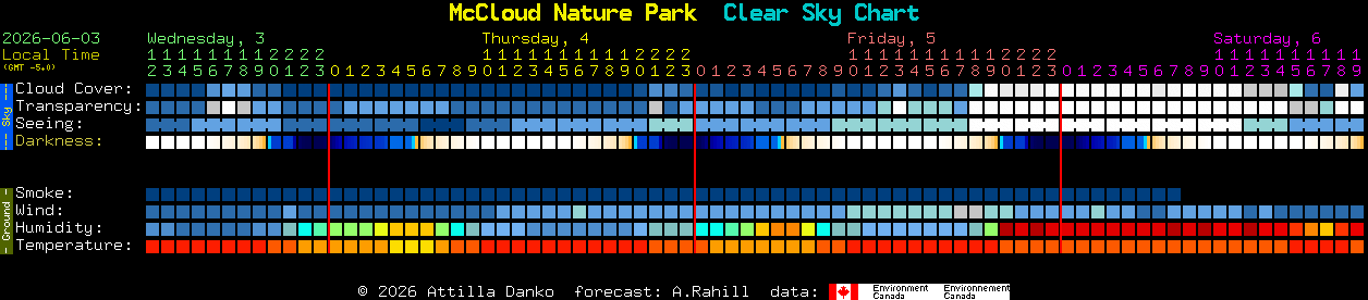 Current forecast for McCloud Nature Park Clear Sky Chart