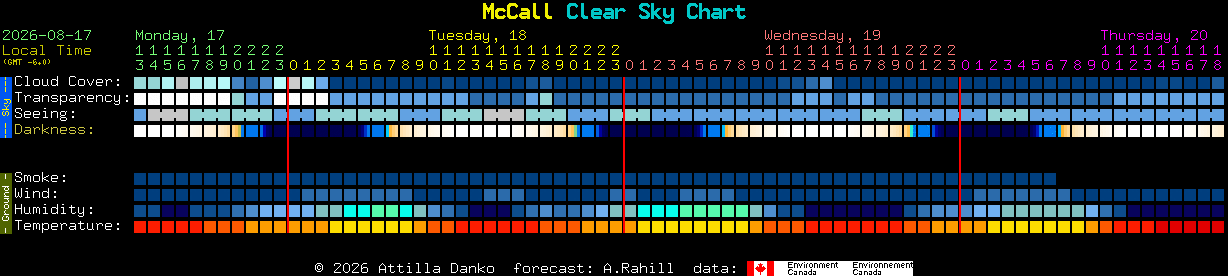 Current forecast for McCall Clear Sky Chart