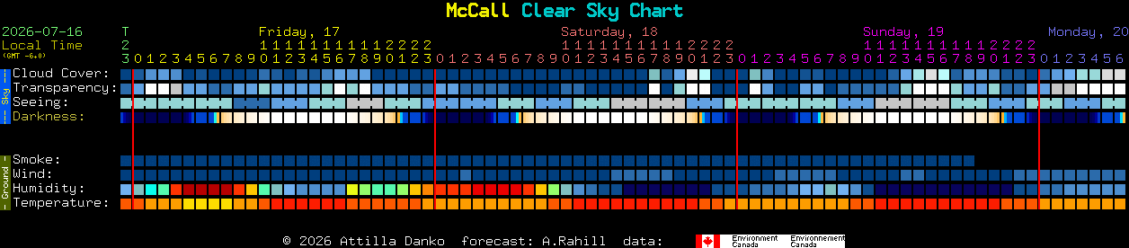 Current forecast for McCall Clear Sky Chart