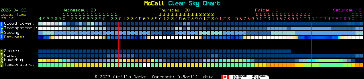 Current forecast for McCall Clear Sky Chart