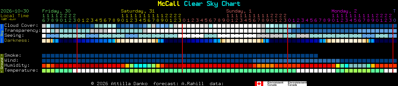 Current forecast for McCall Clear Sky Chart