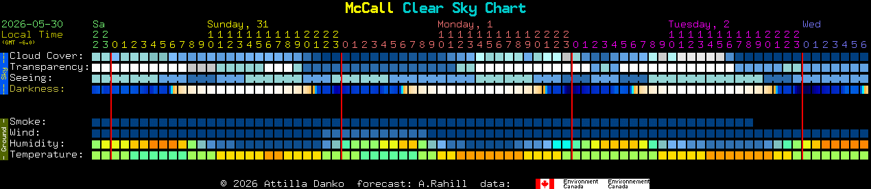 Current forecast for McCall Clear Sky Chart
