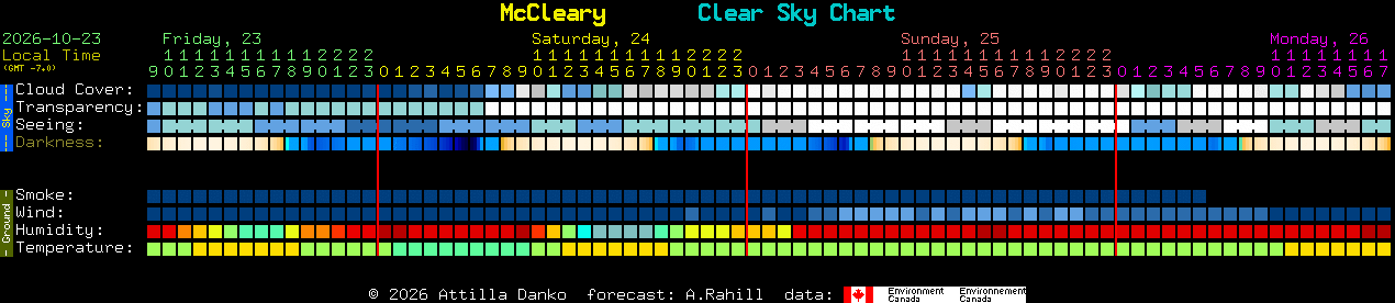 Current forecast for McCleary Clear Sky Chart
