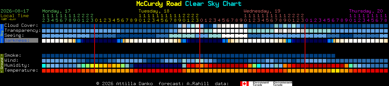 Current forecast for McCurdy Road Clear Sky Chart