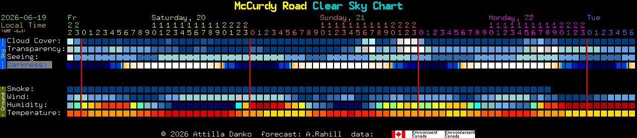 Current forecast for McCurdy Road Clear Sky Chart