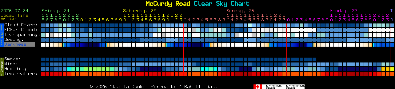 Current forecast for McCurdy Road Clear Sky Chart